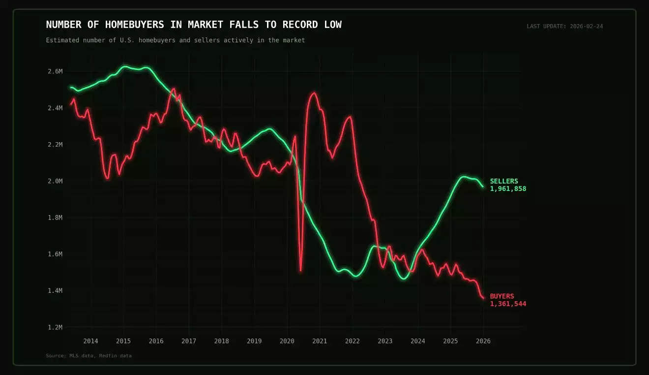 Number of Homebuyers in Market Falls to Record Low Number of Homebuyers in Market Falls to Record Low
